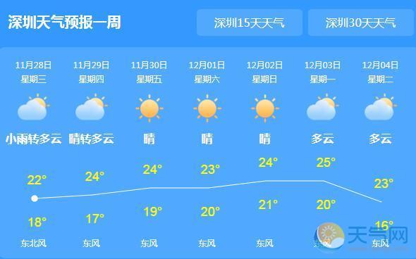 深圳天气-深圳天气预报一周 7天