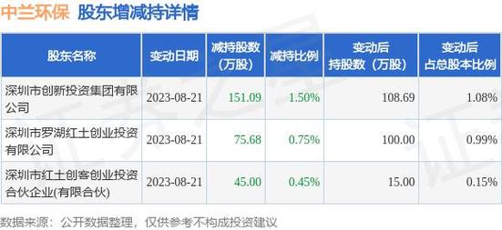 中兰环保(300854.SZ)股东深创投及其关联方累计减持271.77万股