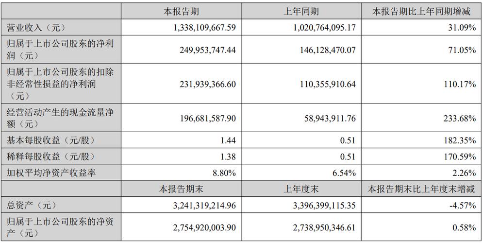 瑞丰新材(300910.SZ)：上半年净利增71.05%至2.5亿元