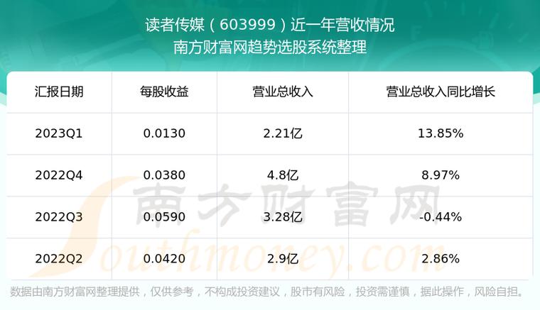 读者传媒(603999.SH)发布半年度业绩，净利润3382万元，同比增长11.26%