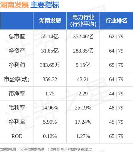 湖南发展(000722.SZ)：上半年净利降45.91%至4348.21万元