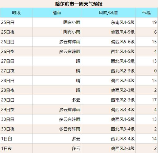 哈尔滨一周天气-哈尔滨一周天气预报30天