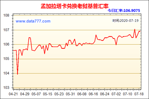 孟加拉达卡-孟加拉达卡兑换人民币汇率多少