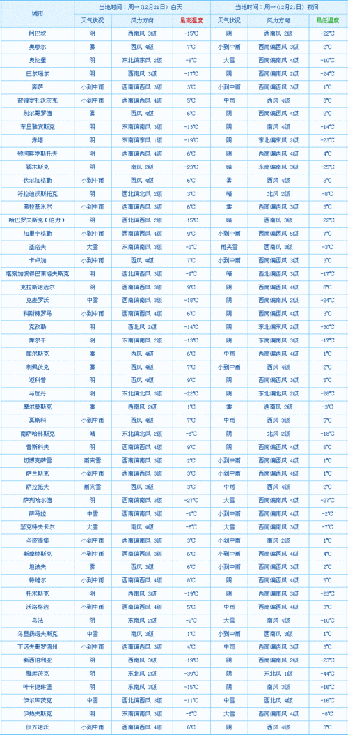 俄罗斯天气-俄罗斯天气30天预报