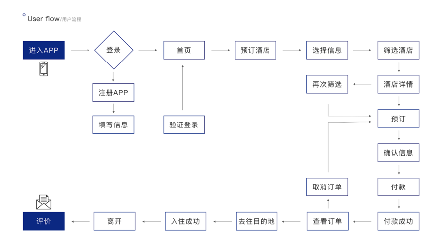 网上预订-网上预订酒店入住流程