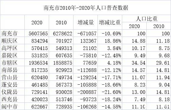 南充市-南充市常住人口总数2023