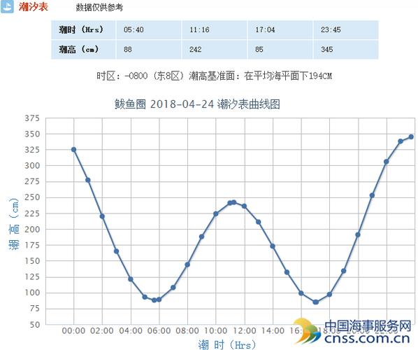 辽宁东港市-辽宁东港市潮汐表