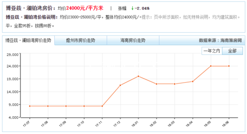 海南儋州-海南儋州房价2023最新价格