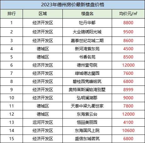 枣强-枣强房价2023年最新房价