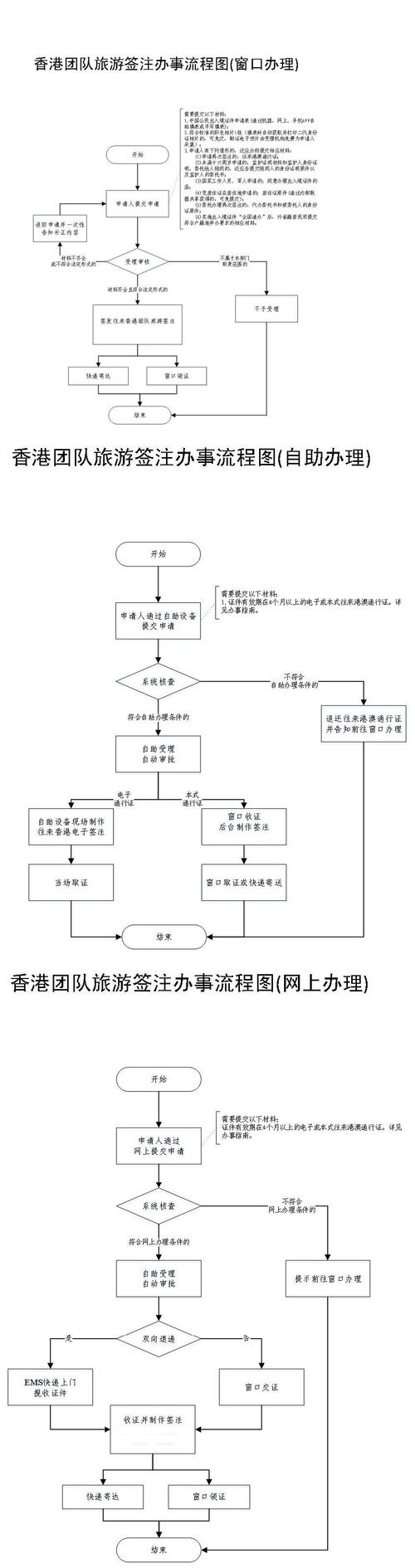 旅游办签证最快多久-旅游签证办理流程