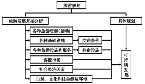 开发旅游项目要做多久-开发旅游项目需要什么条件