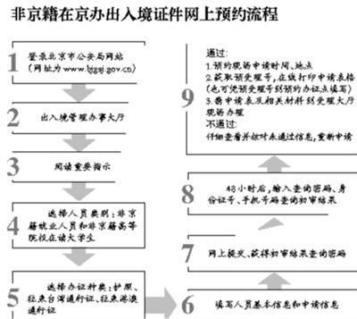 首次办理旅游护照需要多久-首次办理护照注意事项