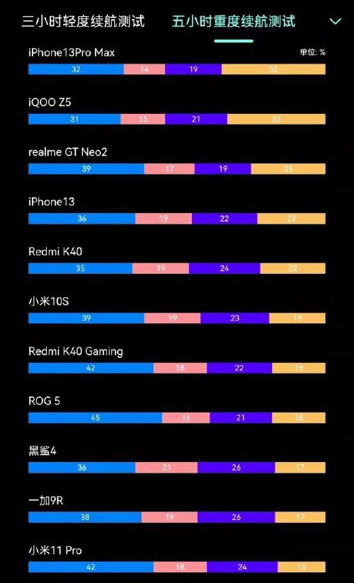 苹果13旅游续航多久正常-iphone 13 系列 最真实续航测试 结果有点意外