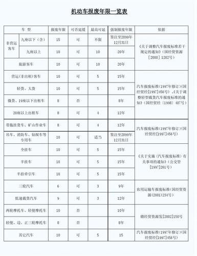 旅游用车报废期是多久-旅游营运车辆报废年限