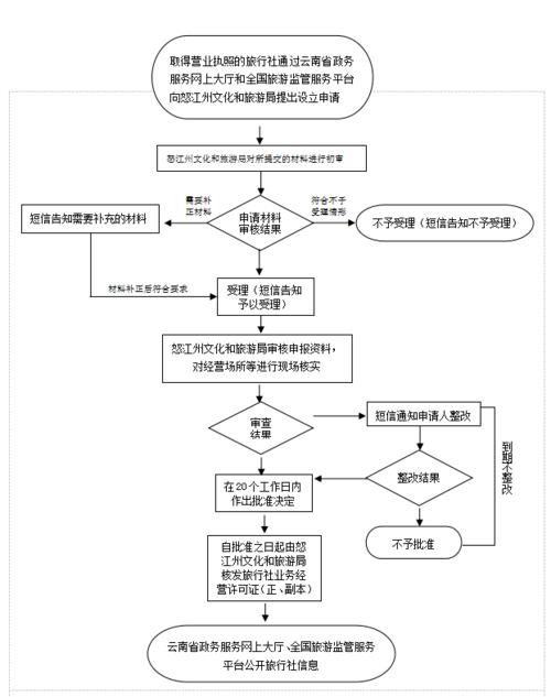 文化旅游局审核多久-文旅厅审批流程