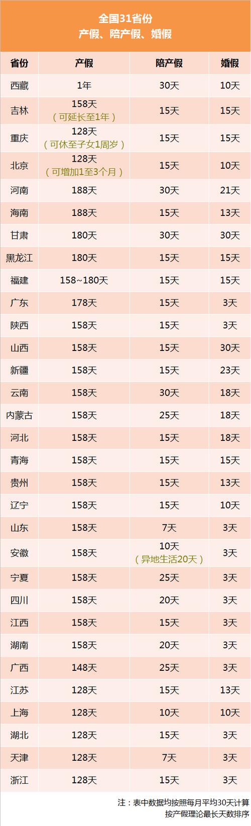 陪产假旅游时间多久-陪产假有规定多久休完吗