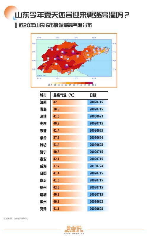 山东夏天多久不热旅游好-山东夏天一般多少度