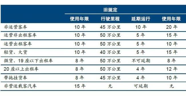 旅游用车多久报废啊-旅游车强制报废年限