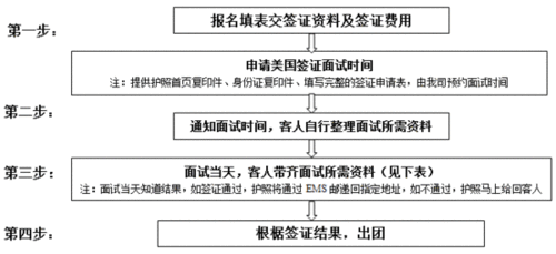 美国旅游办理需要多久-美国办理旅行证流程