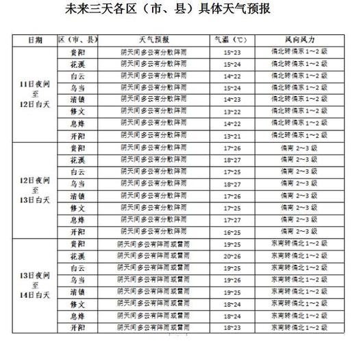 贵阳温度时间多久合适旅游-贵阳气候温度