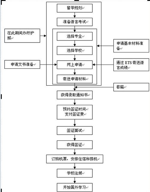 赴美旅游签需要多久-赴美旅游签证办理流程