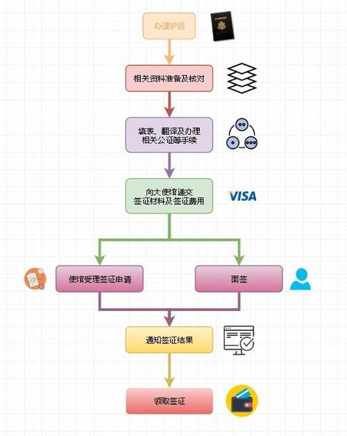 旅游签证赴美流程要多久-旅游签证赴美最新消息