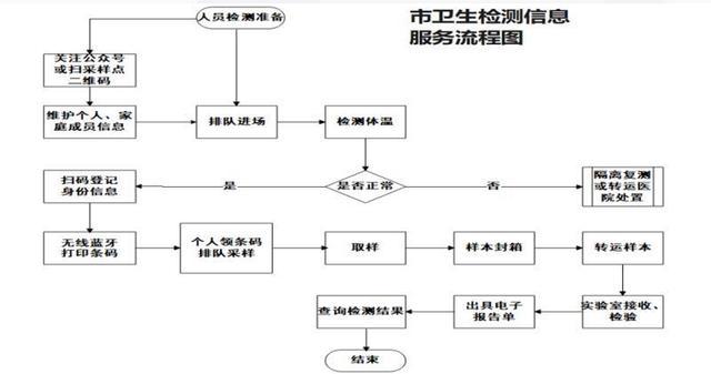 大田旅游核酸检测多久-大田县核酸检测流程