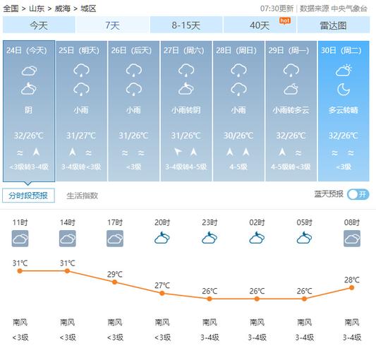 威海旅游天气提前多久-威海天气预报过去15天