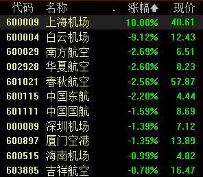 免税经营扣点下降？白云机场、上海机场双双澄清：不属实