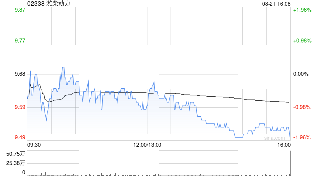 潍柴动力获Pzena Investment Management,LLC增持126万股