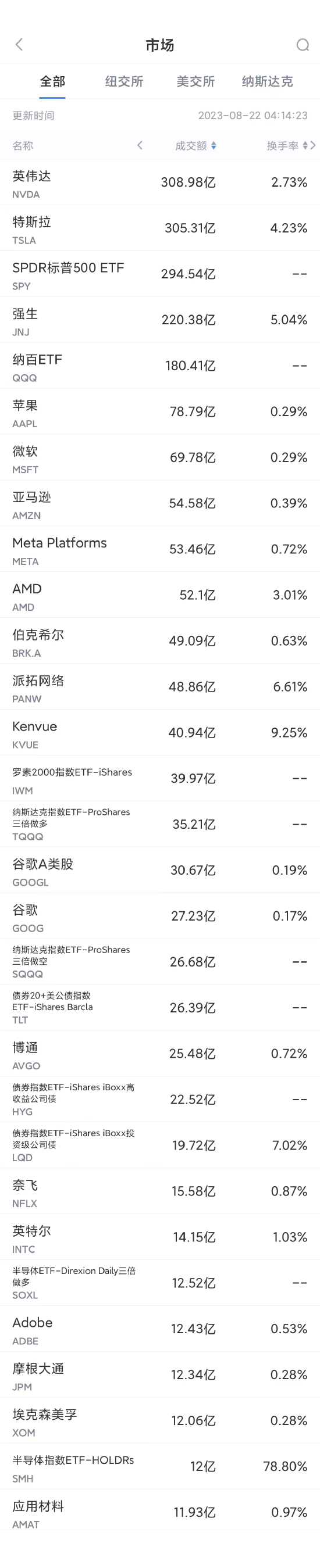 8月21日美股成交额前20：英伟达财报在即，股价上涨8.5%