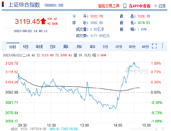 A股午后直线拉升，沪指涨超1% 深成指涨0.6%