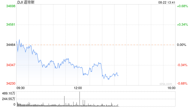 午盘：美股涨跌不一 道指与标普指数走低