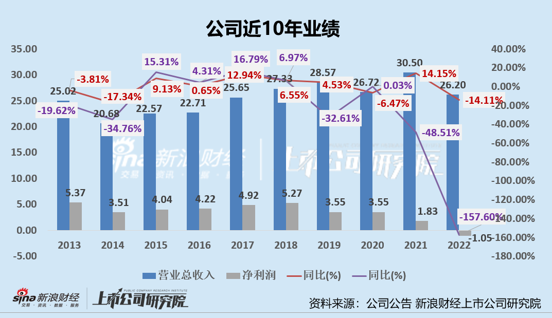 九牧王：品牌、渠道老化致主业陷颓势 营收10年原地踏步、库存积压、沉迷炒股拖累业绩