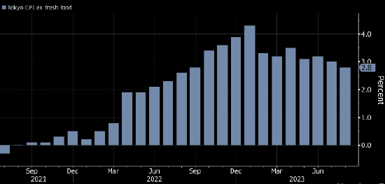 日本东京核心通胀率近一年来首次低于3%