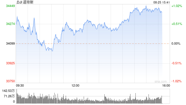 早盘：鲍威尔称可能继续加息 三大股指悉数转跌