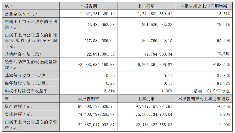 华西证券H1净利5.2亿两遭处罚 计提资产减值准备8.9亿